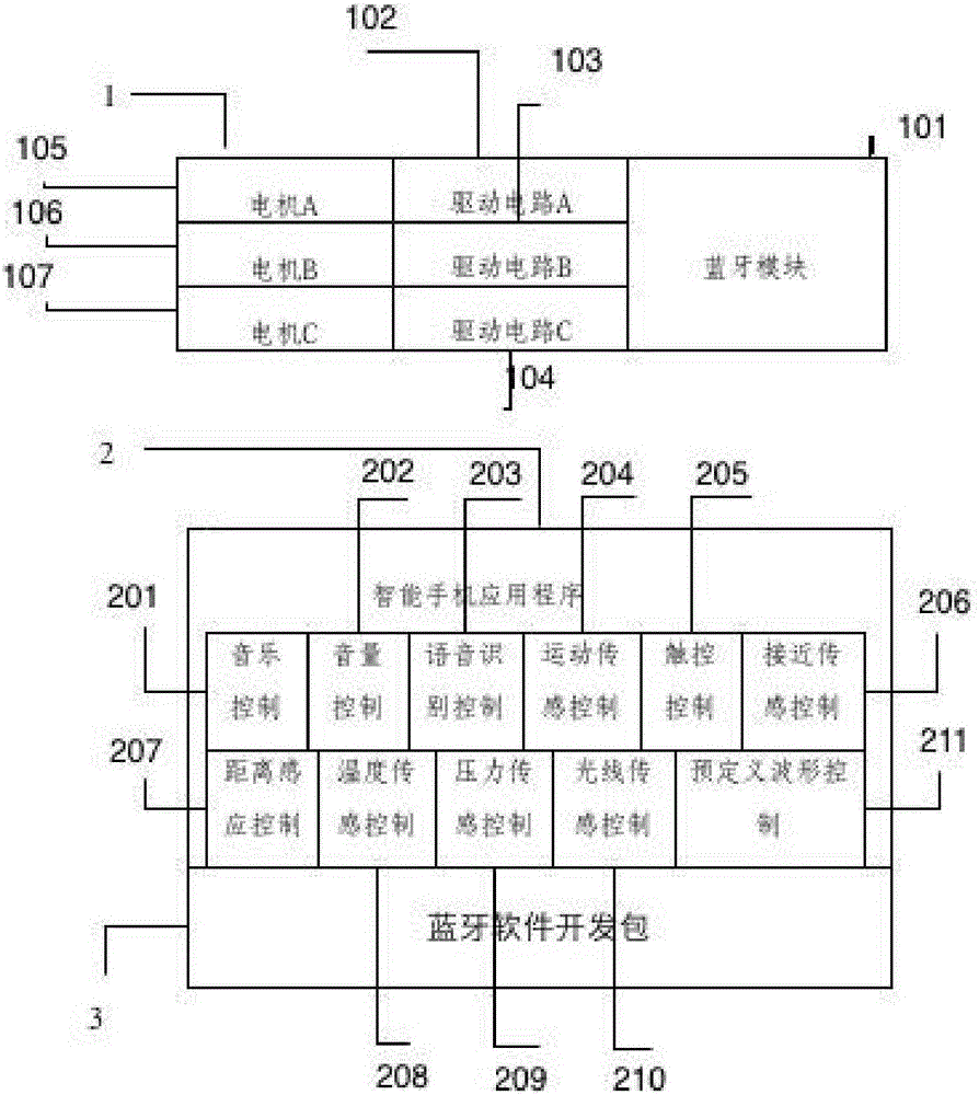 Method and system for interactive control of smart-phone and sex toy through Bluetooth