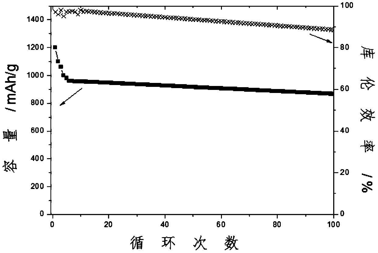 A method for inhibiting polysulfide shuttles in lithium-sulfur batteries