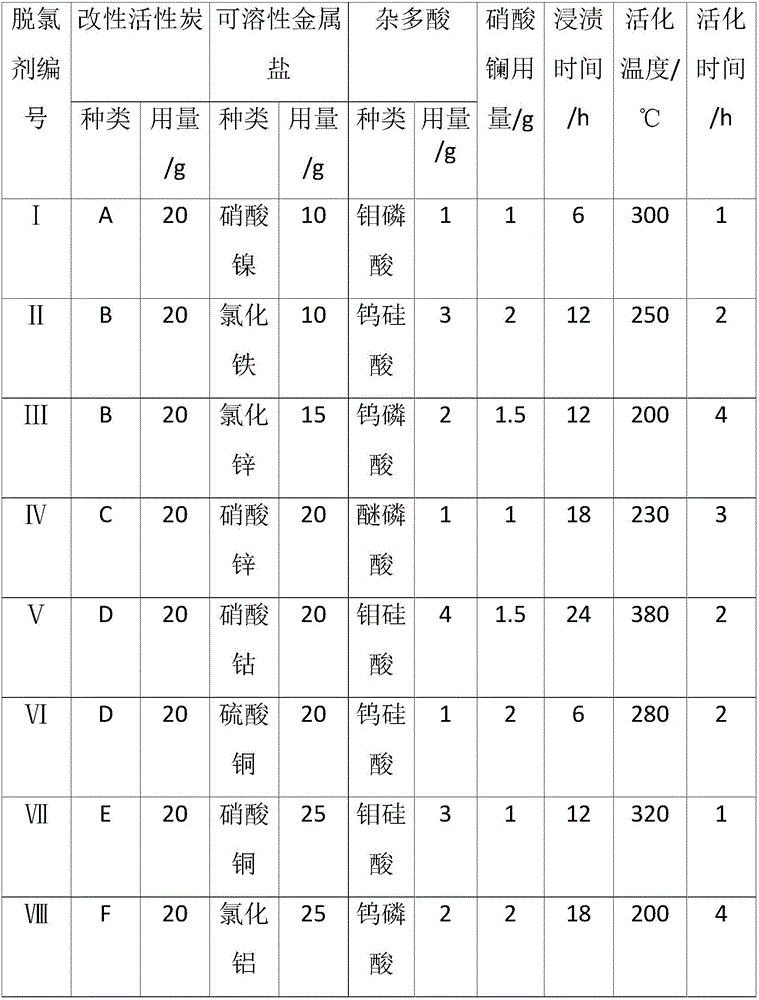 Preparation and application method of oil antichlor