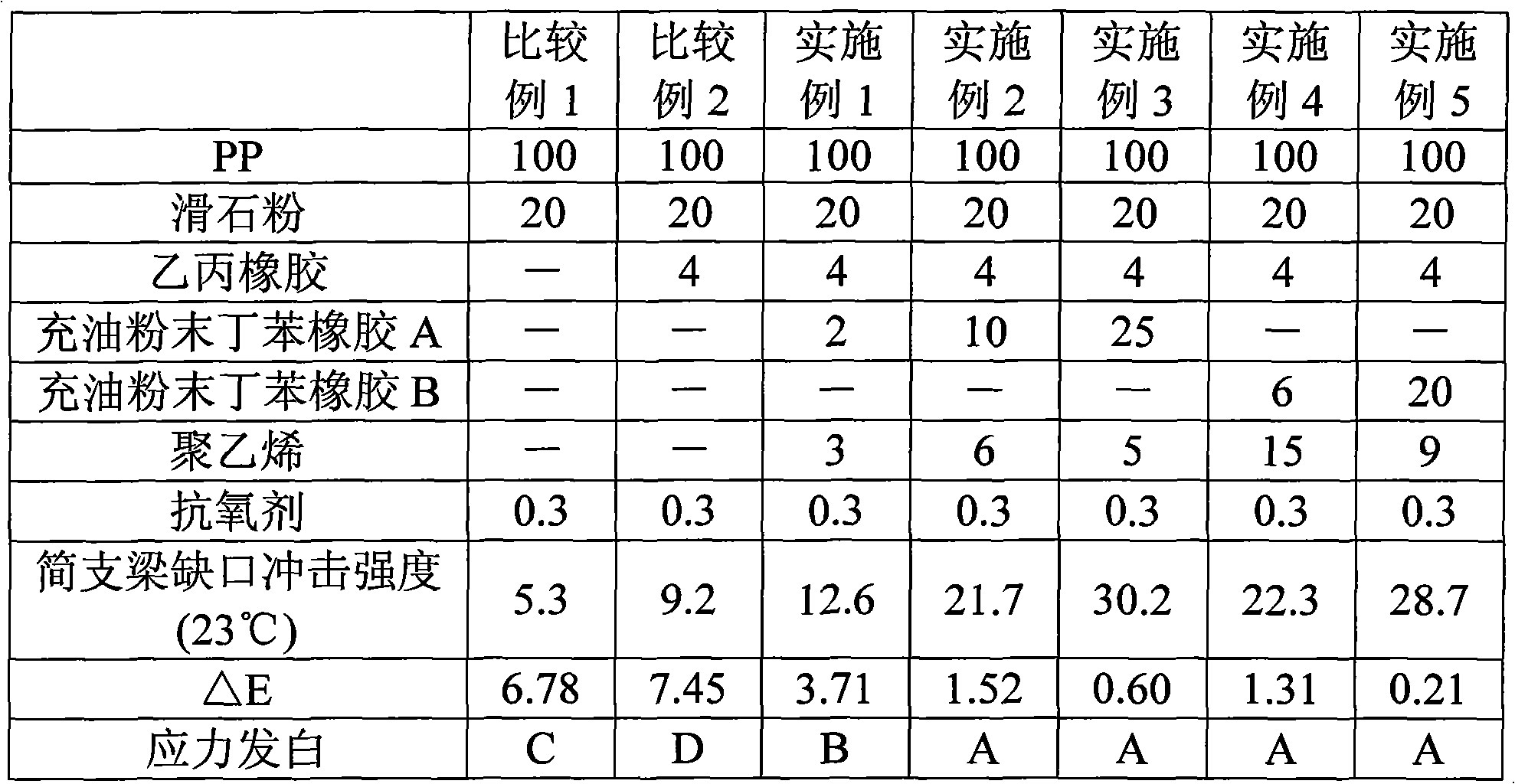 Stress whitening resistant and scratch resistant polypropylene composition, and preparation method thereof