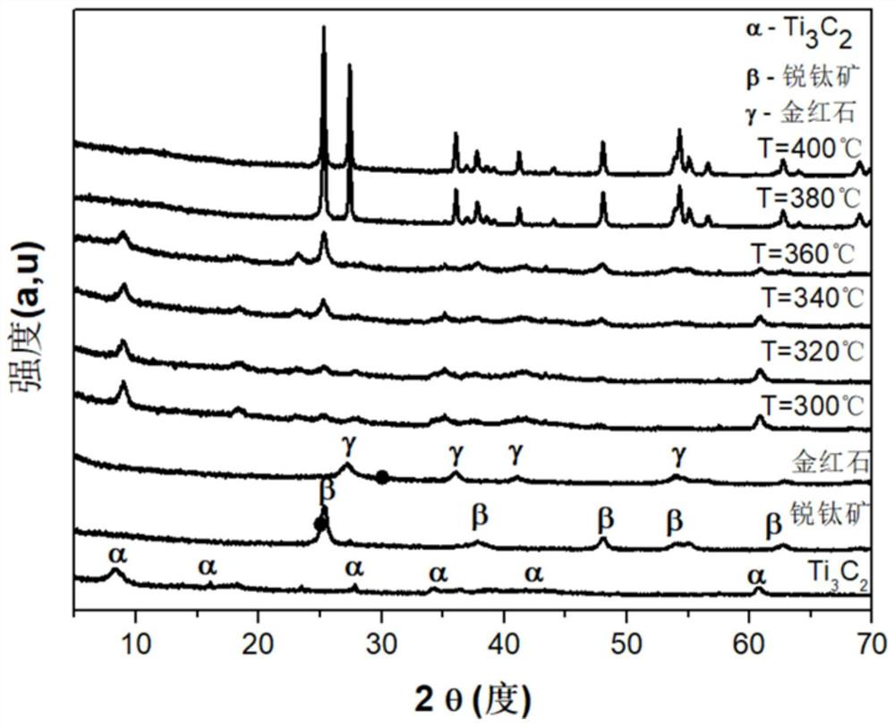 Intercalation and layered ti using hydrazine hydrate  <sub>3</sub> c  <sub>2</sub> in situ synthesis of tio  <sub>2</sub> @ti  <sub>3</sub> c  <sub>2</sub> method and product