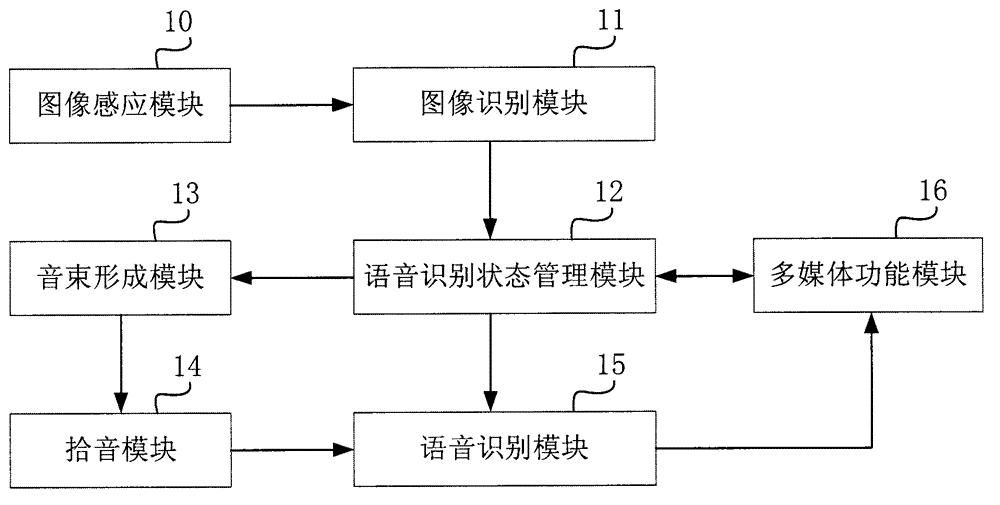 Voice control system for multimedia equipment, and voice control method