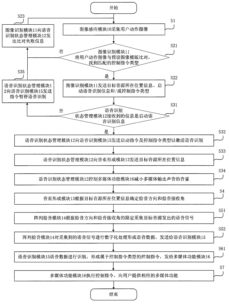 Voice control system for multimedia equipment, and voice control method