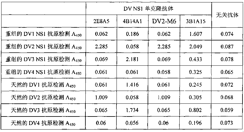 Immunologic diagnosis kit for detecting dengue virus NS1 antigen and application thereof