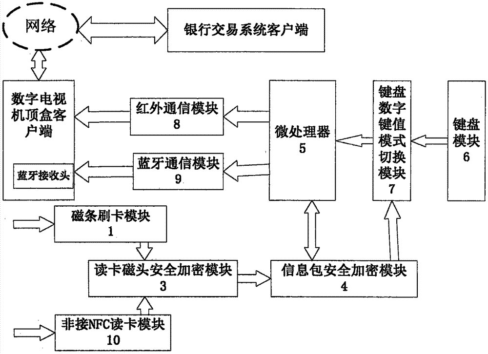 Magnetic stripe contactless double-mode payment device and method based on television terminal and remote controller