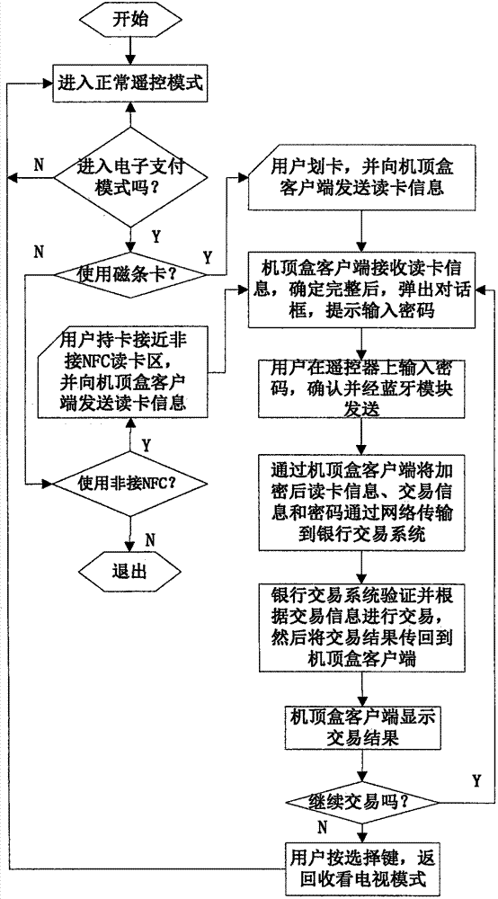 Magnetic stripe contactless double-mode payment device and method based on television terminal and remote controller