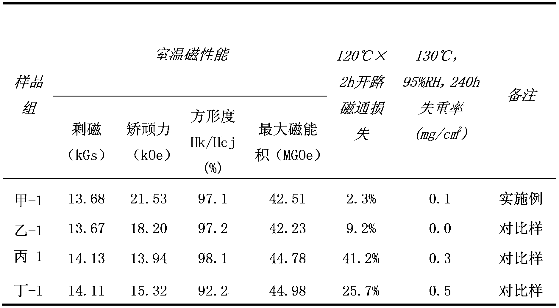 Rare-earth permanent magnet and preparation method thereof