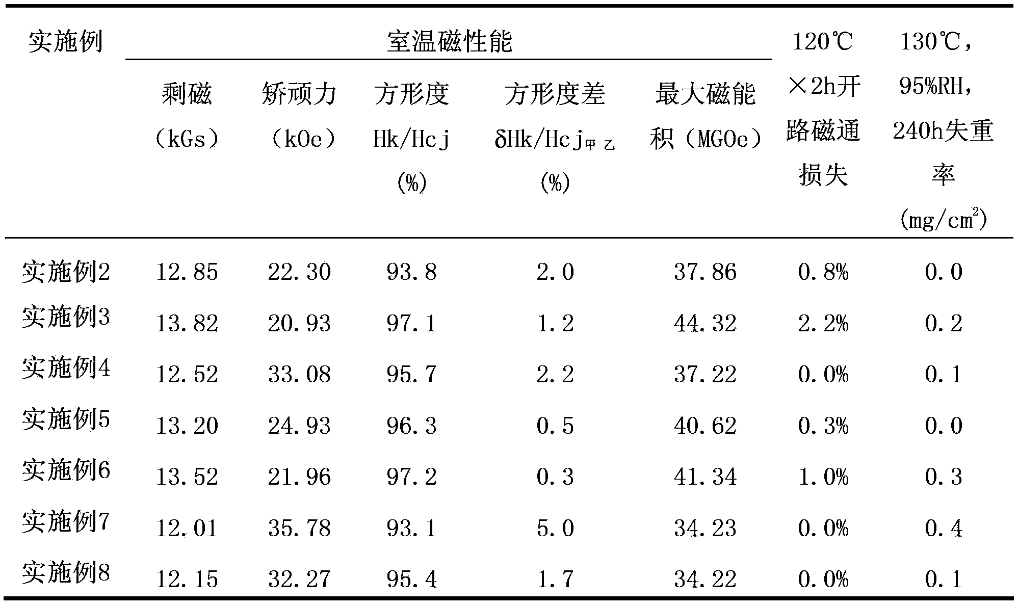 Rare-earth permanent magnet and preparation method thereof