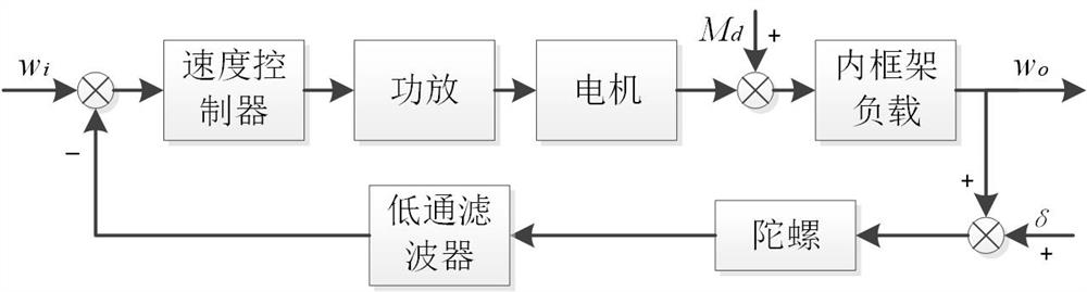 A two-axis four-frame photoelectric turntable control system