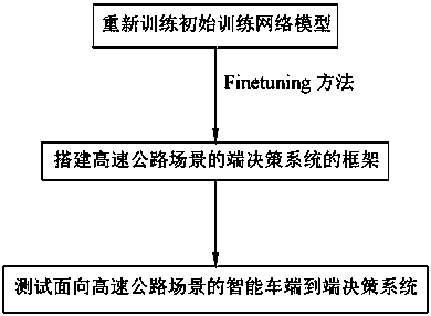 Intelligent vehicle end-to-end decision method and system orienting expressway scene