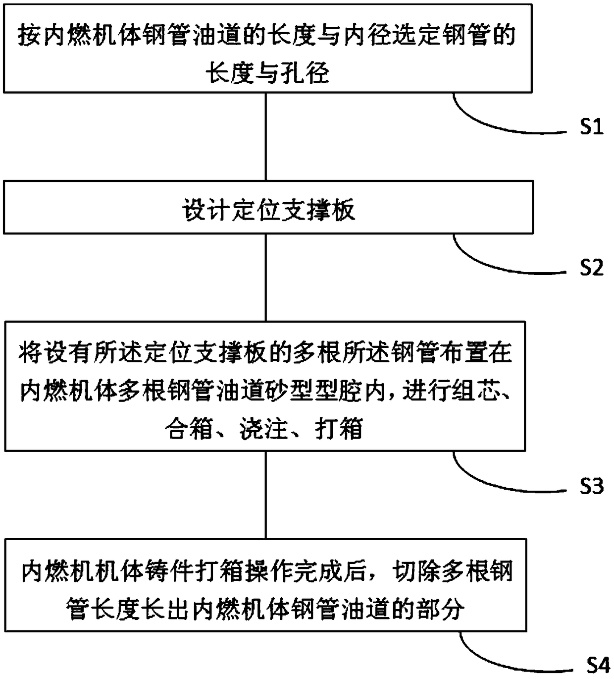 Inlay casting method for multiple steel pipe oil ducts of internal combustion engine body