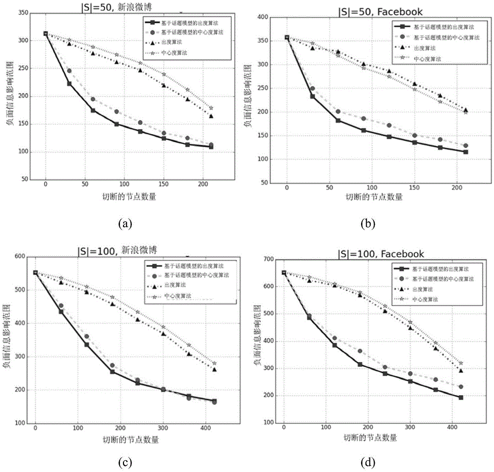 Network negative information impact minimization method based on topic model