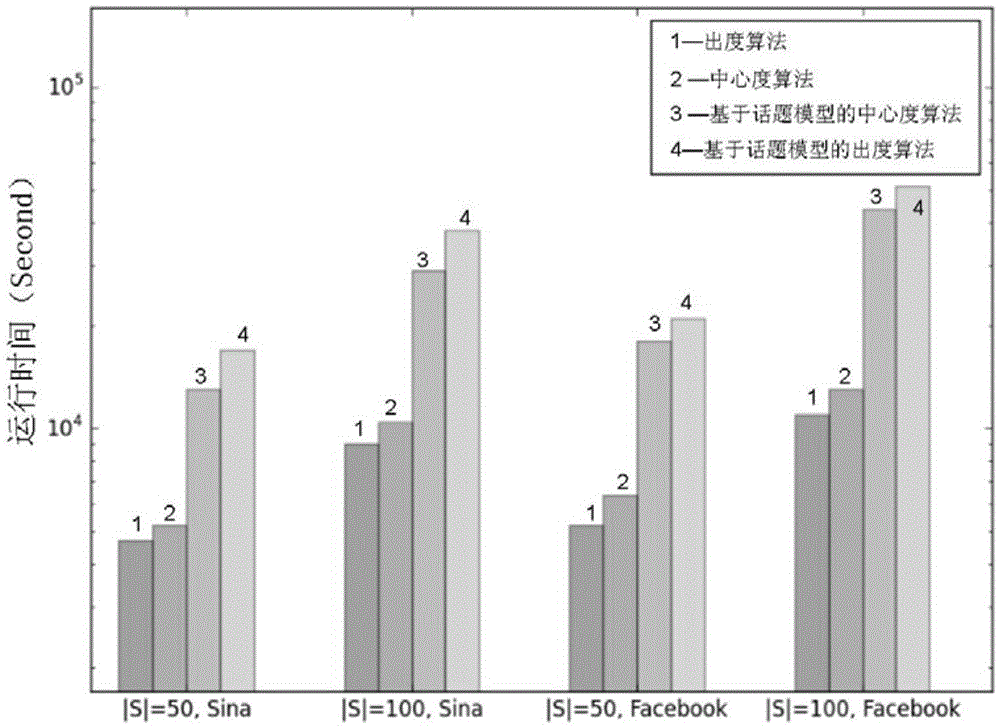 Network negative information impact minimization method based on topic model