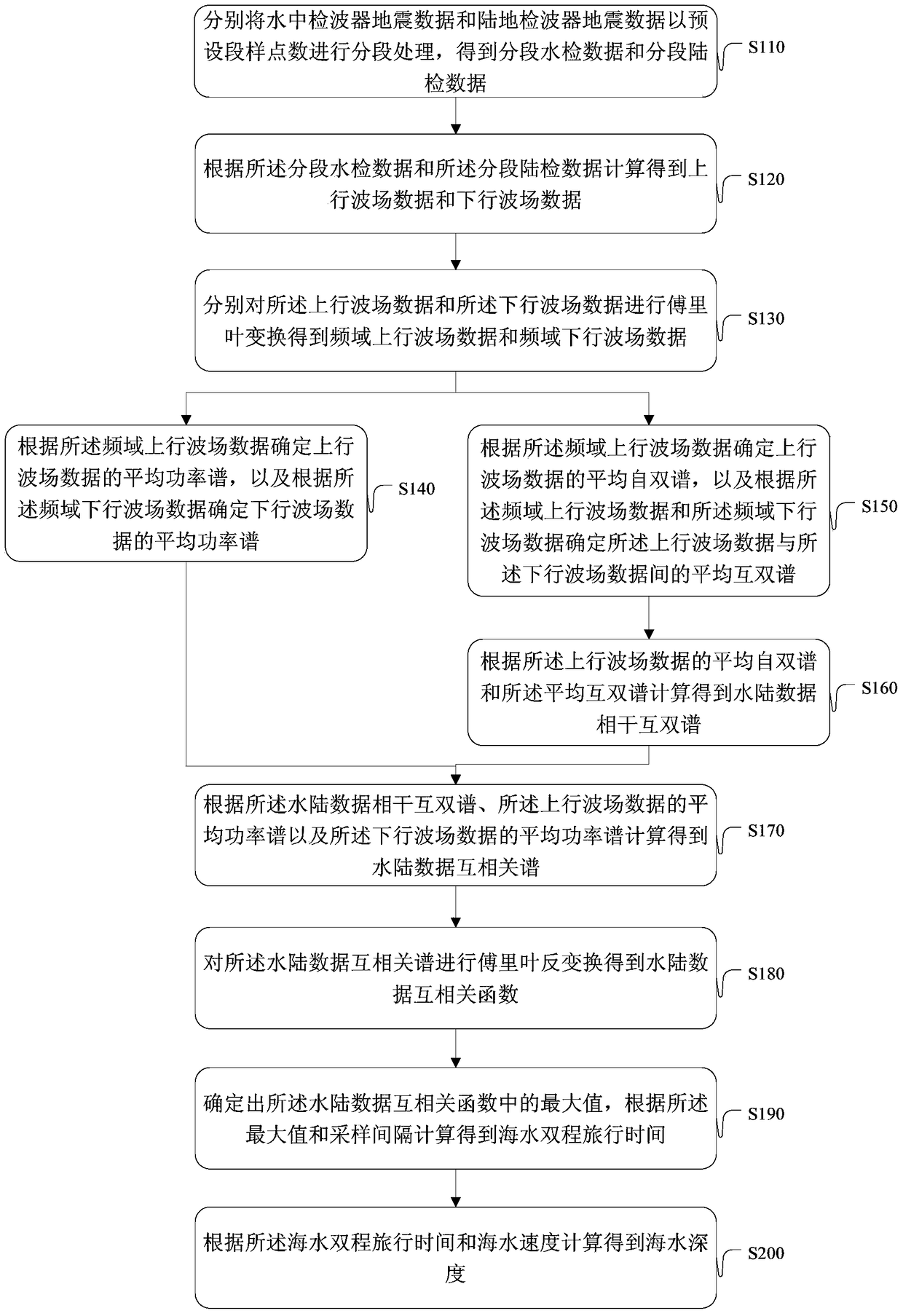 A method and device for determining seawater depth