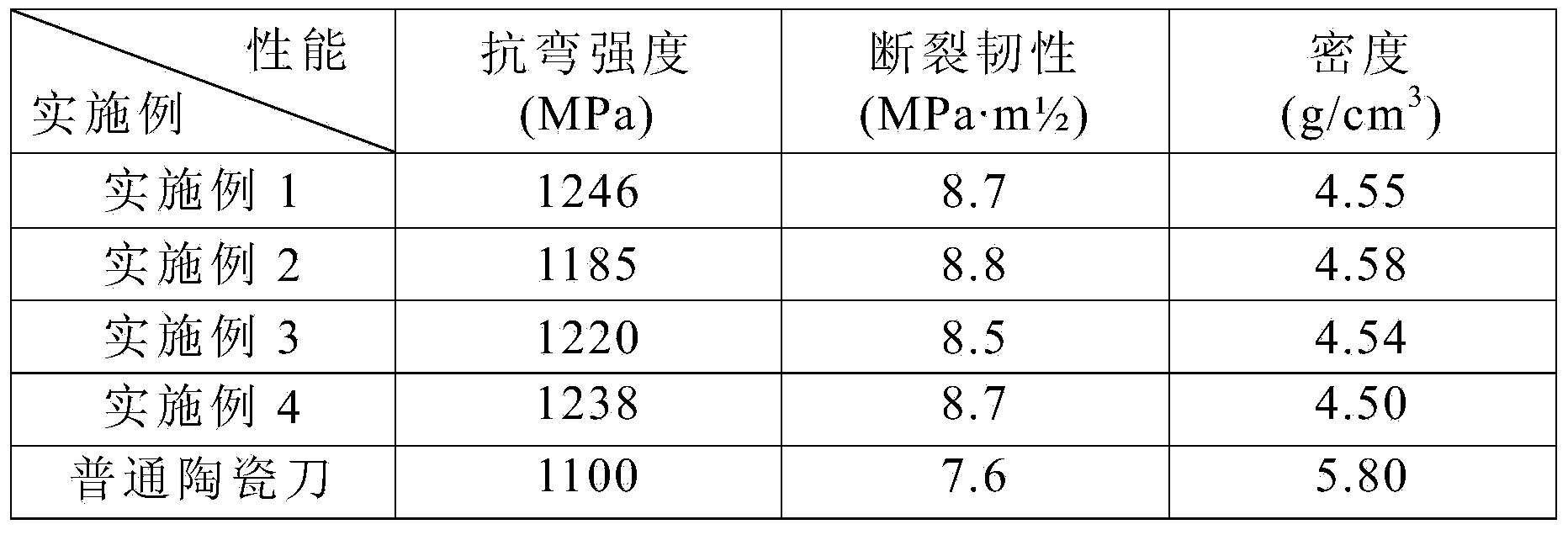 Ceramic knife and preparation method thereof