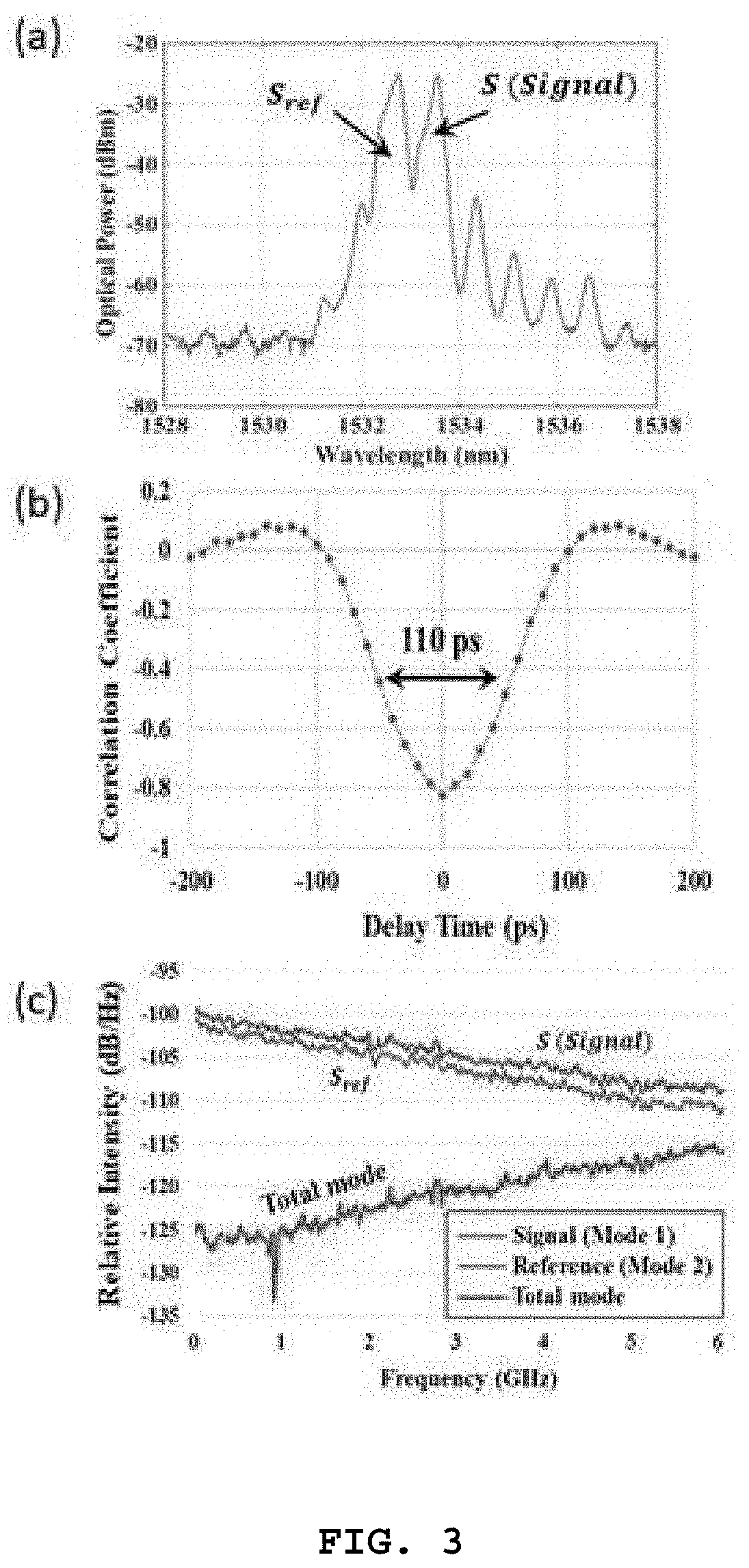 Lidar using negative correlation