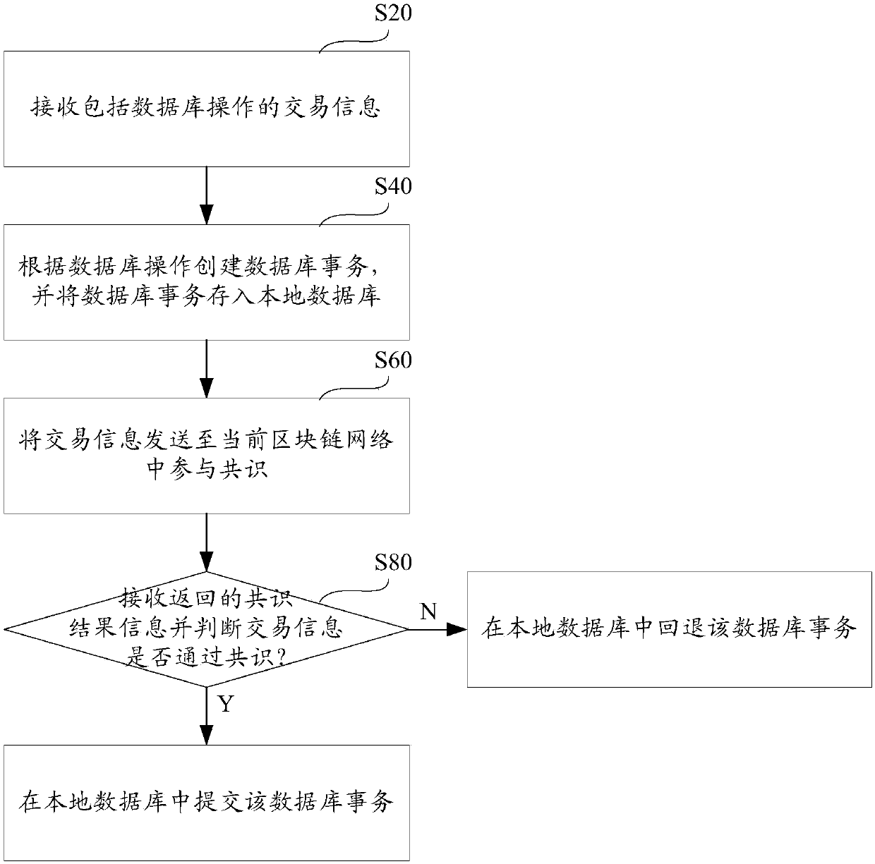 Database writing method and system based on block chain network