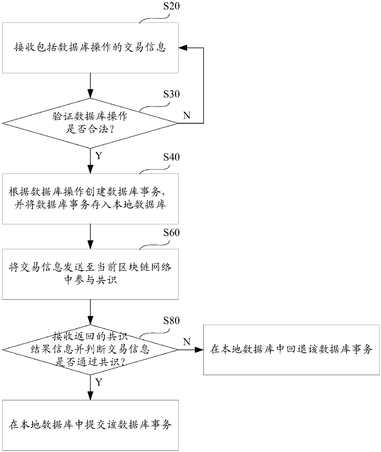 Database writing method and system based on block chain network