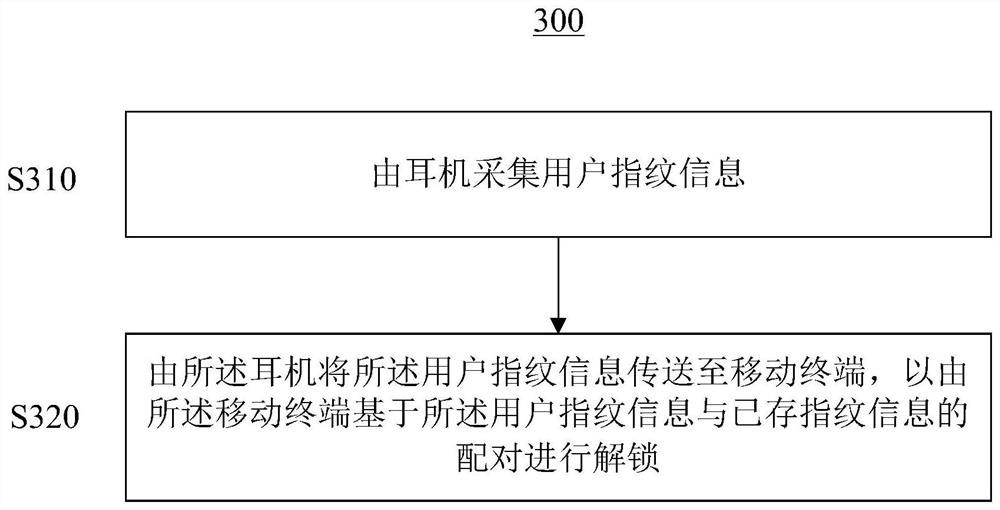 Earphone and fingerprint unlocking method based on earphone