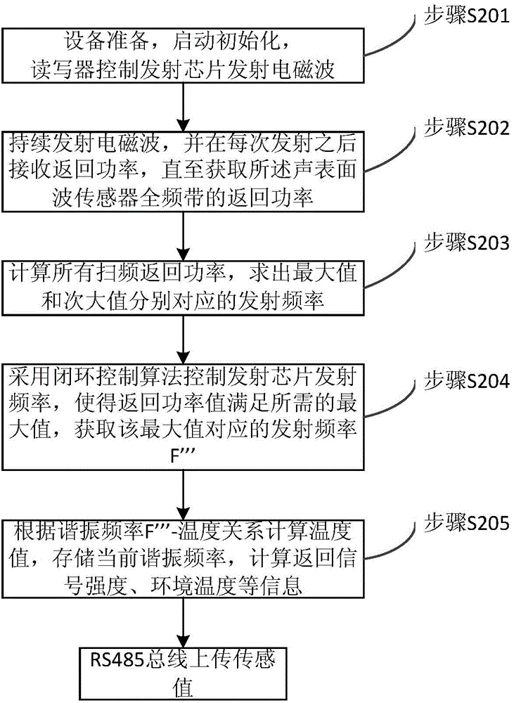 Data measurement method and device based on surface acoustic wave sensor