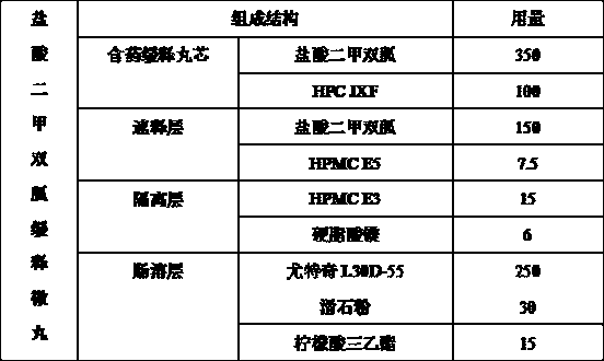 Metformin hydrochloride enteric-coated sustained-release pellets and preparation method thereof