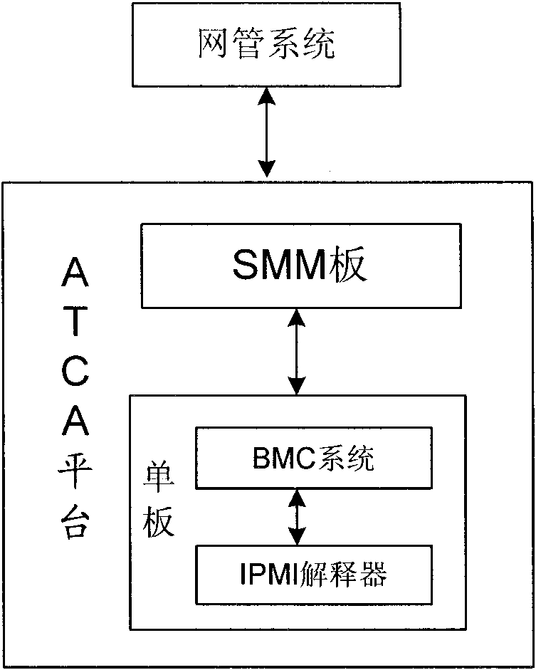 Method, device and system for communicating with single board