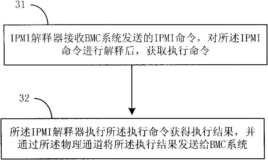 Method, device and system for communicating with single board