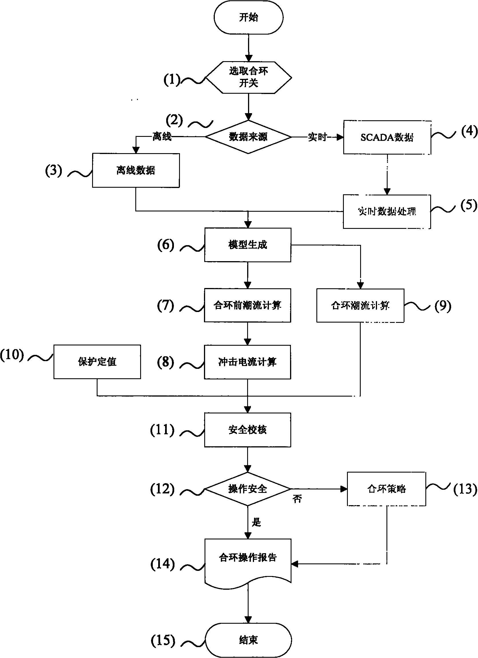 Analysis method of electromagnetic loop closing and power reversing operation of urban distribution network