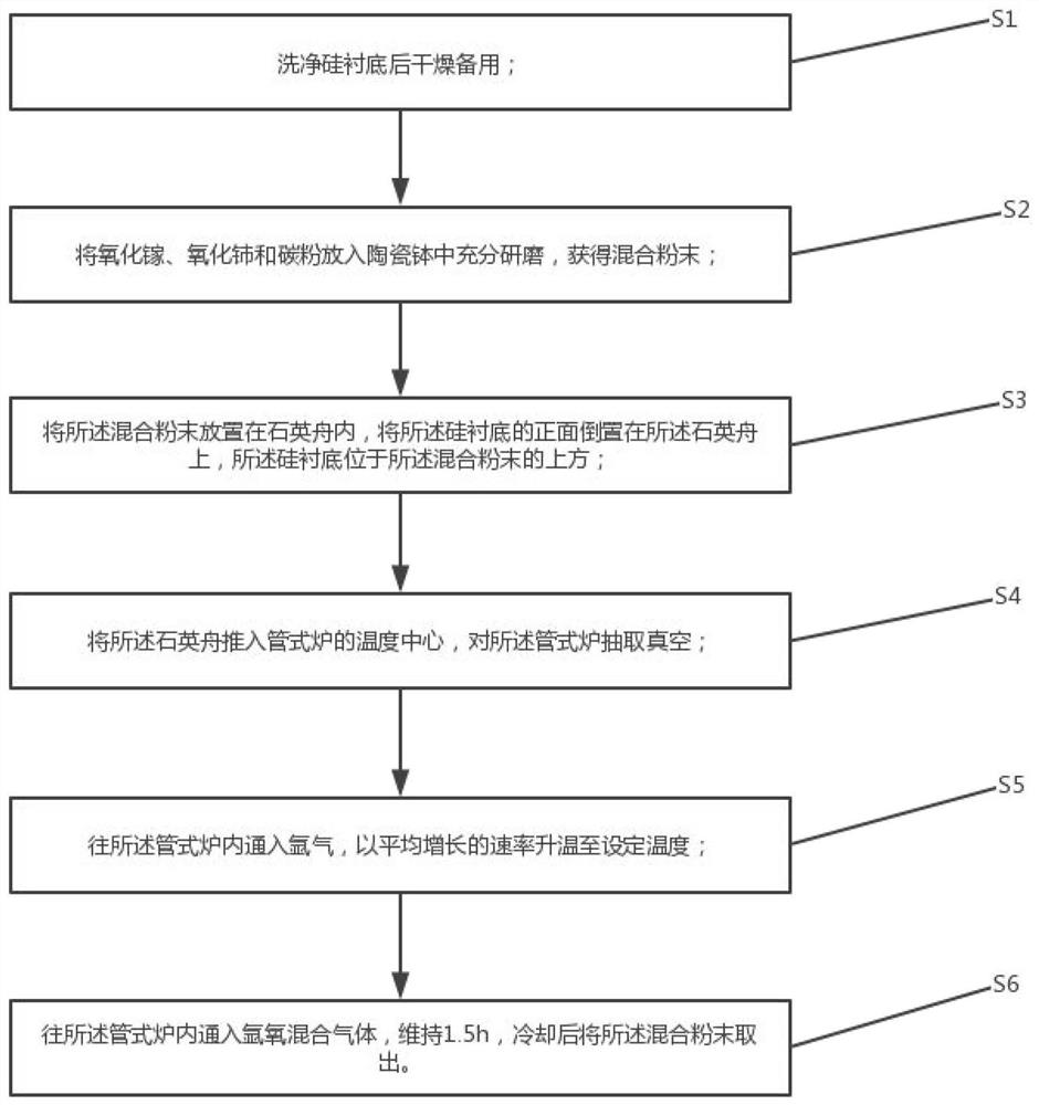 Preparation method of rare earth cerium doped gallium oxide nano material