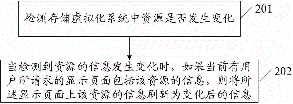 Method and system for managing resource information in storage virtualization system