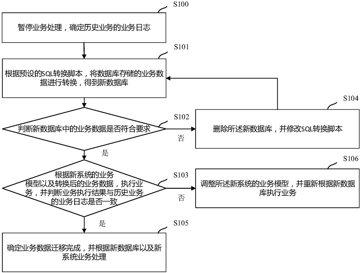 A method and device for data migration