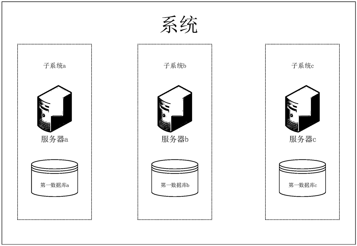 A method and device for data migration