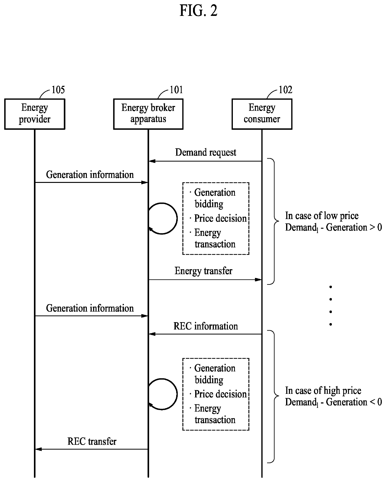 Energy distribution method using dynamic price of energy and energy broker apparatus performing the method