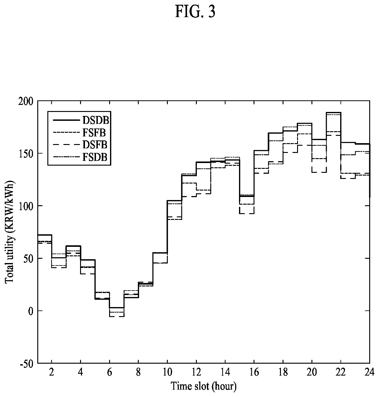 Energy distribution method using dynamic price of energy and energy broker apparatus performing the method