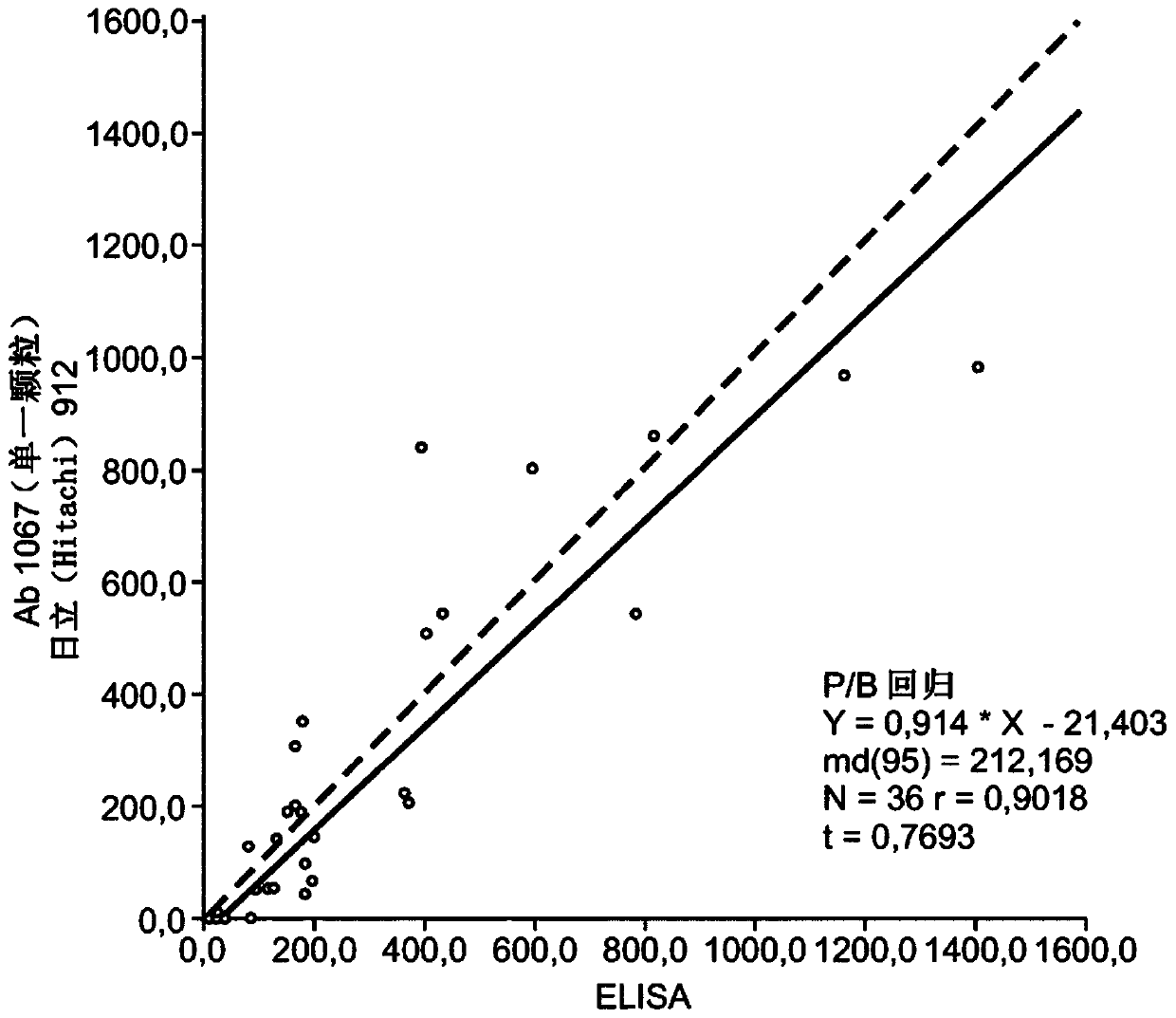 Method for determination of members of the S100 family of calcium binding proteins by immunoturbidimetry