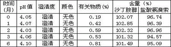 Oral solution containing ambroxol hydrochloride and salbutamol sulfate