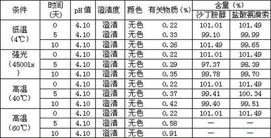 Oral solution containing ambroxol hydrochloride and salbutamol sulfate