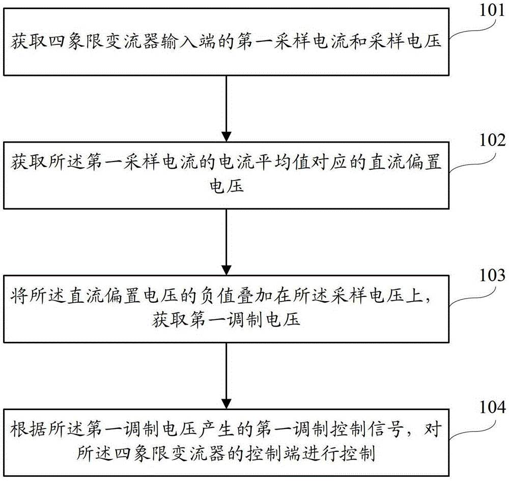 Locomotive traction power supply system, four-quadrant converter control method and system