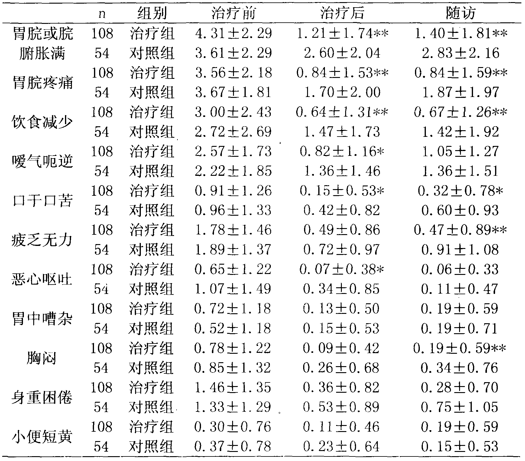 A traditional Chinese medicine composition for treating functional dyspepsia