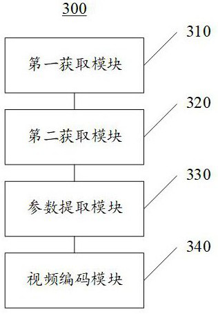 A video encoding method and system based on terminal equipment parameters