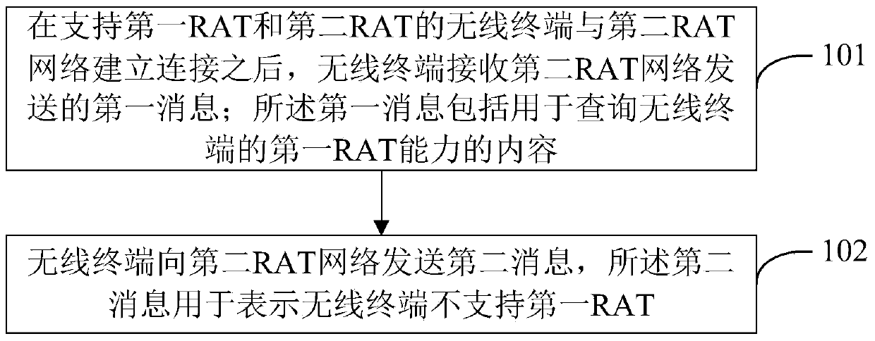 A wireless communication method and wireless terminal