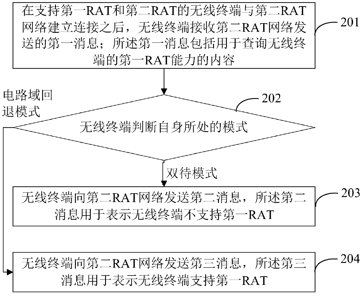 A wireless communication method and wireless terminal