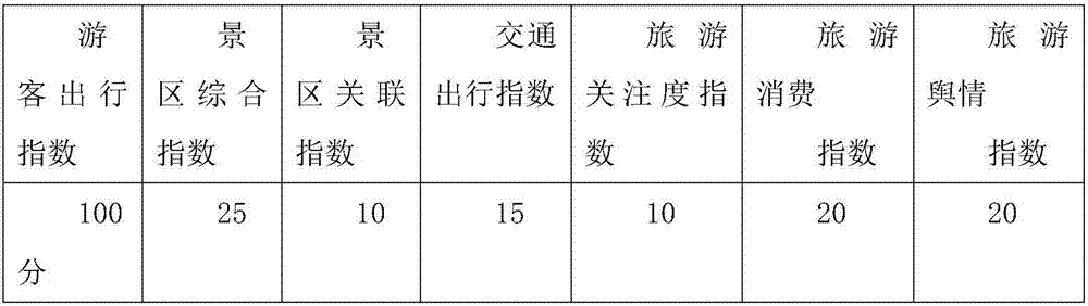 Tourism fitness index calculating system and tourism fitness calculating method based on big data