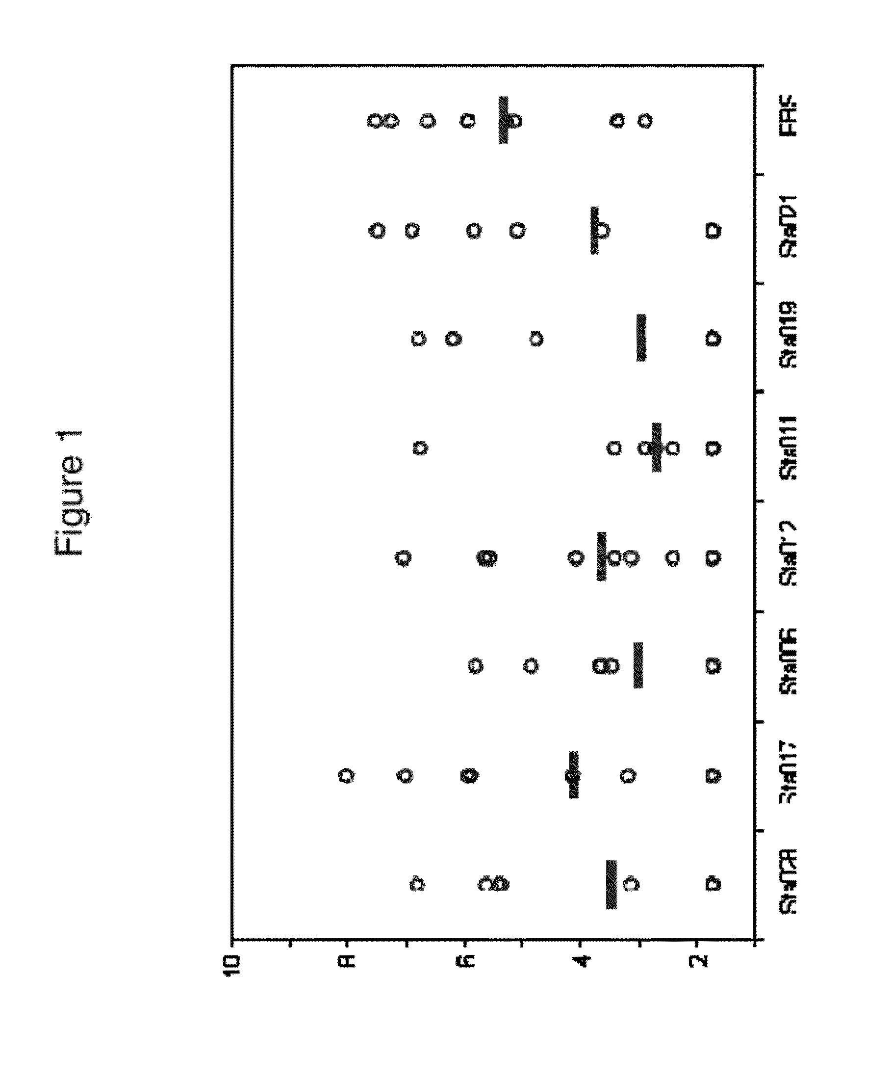 Compositions for immunising against staphylococcus aureus