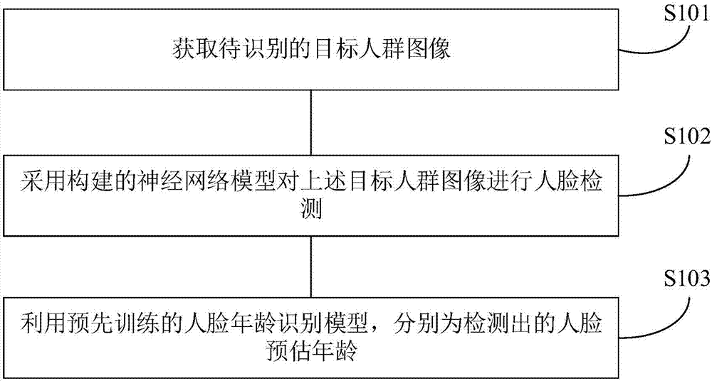 Method and device for identifying ages of population