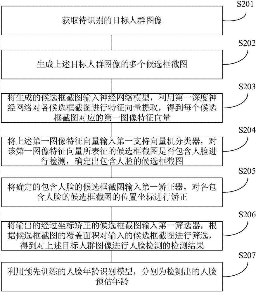 Method and device for identifying ages of population