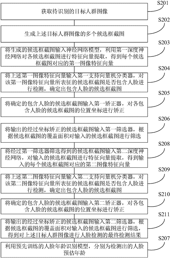 Method and device for identifying ages of population