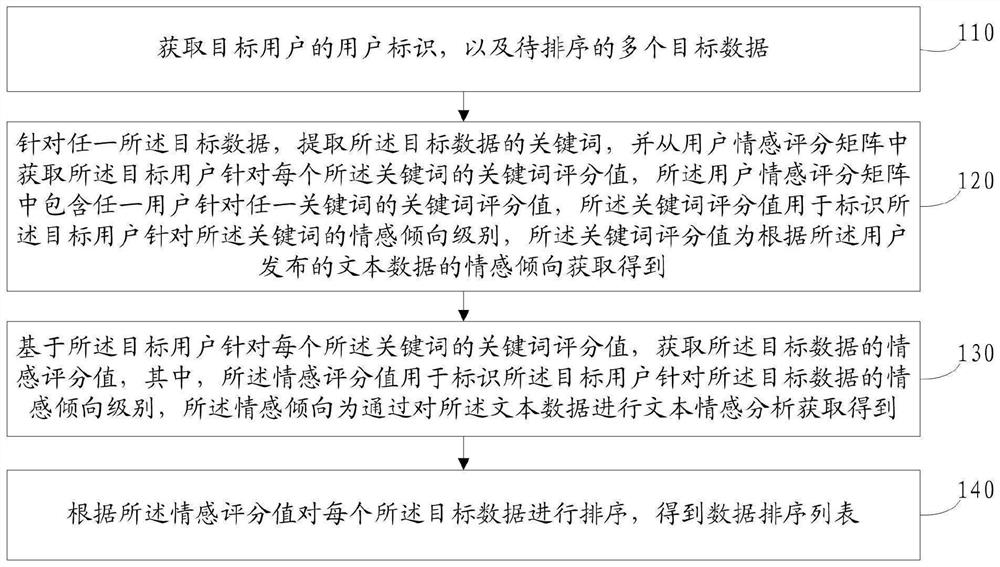 Data sorting method and device, electronic equipment and storage medium