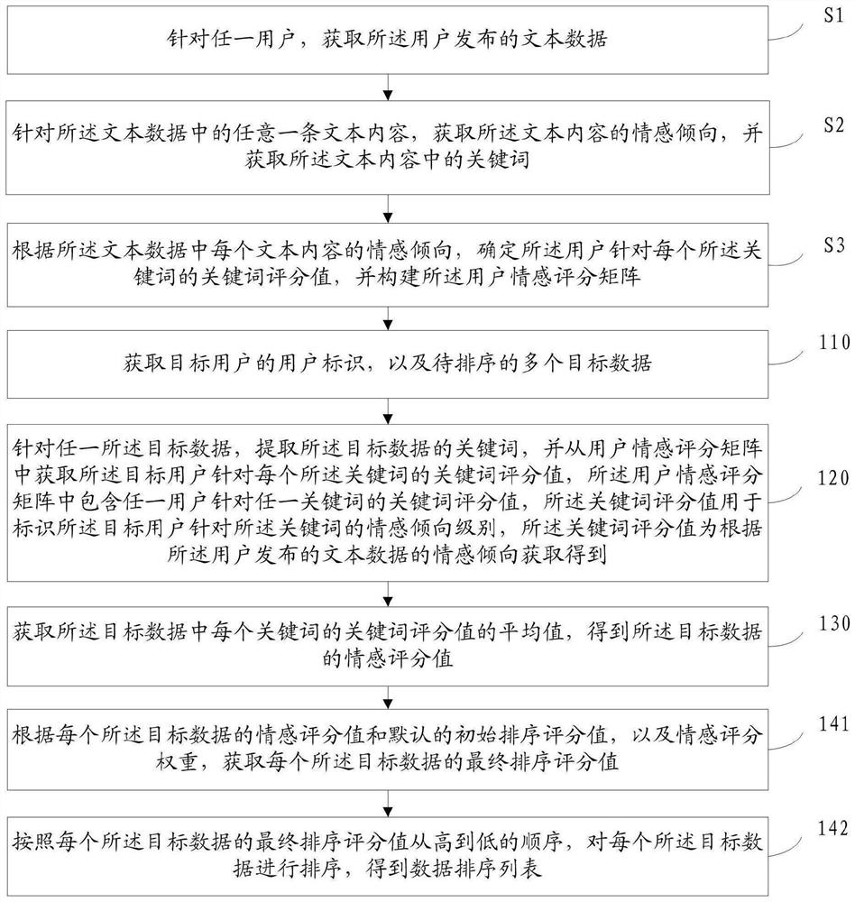 Data sorting method and device, electronic equipment and storage medium