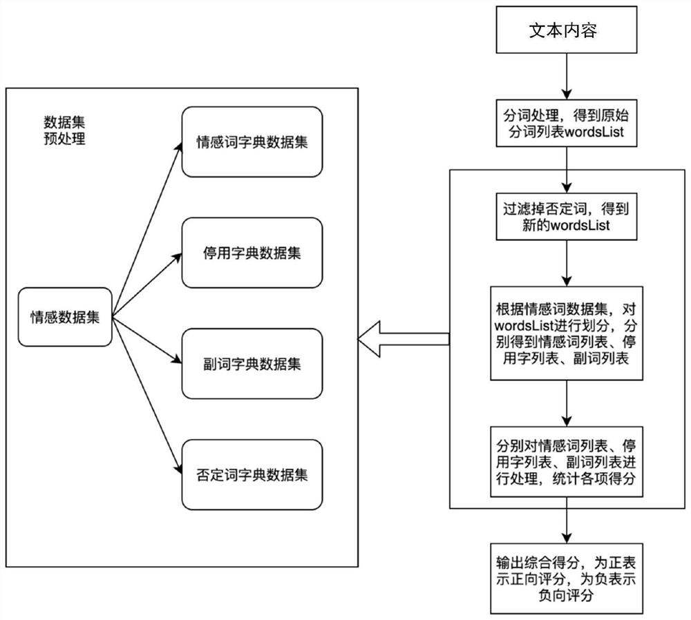 Data sorting method and device, electronic equipment and storage medium